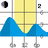 Elk River RR Bridge tide chart for Friday, February 2, 2024