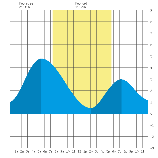 Elk River RR Bridge tide chart for Saturday, February 3, 2024