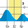 Elk River RR Bridge tide chart for Saturday, February 3, 2024
