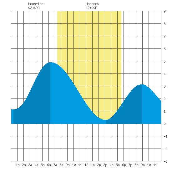 Elk River RR Bridge tide chart for Sunday, February 4, 2024