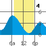 Elk River RR Bridge tide chart for Sunday, February 4, 2024