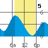 Elk River RR Bridge tide chart for Monday, February 5, 2024