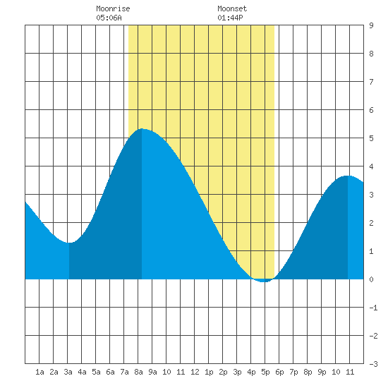 Elk River RR Bridge tide chart for Tuesday, February 6, 2024