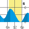 Elk River RR Bridge tide chart for Tuesday, February 6, 2024