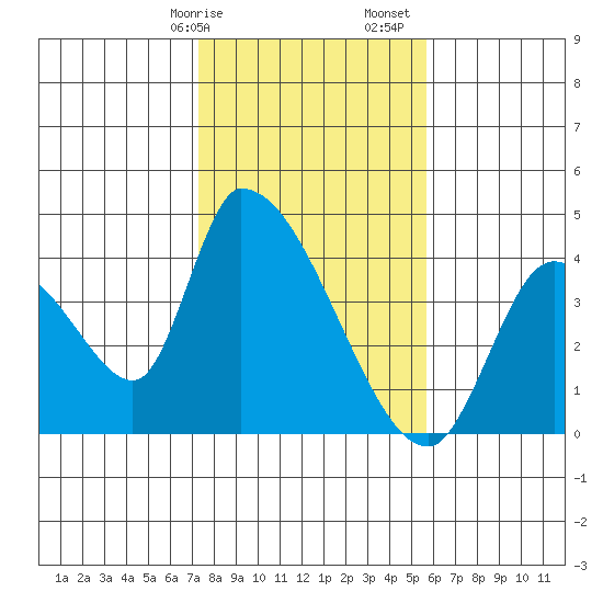 Elk River RR Bridge tide chart for Wednesday, February 7, 2024