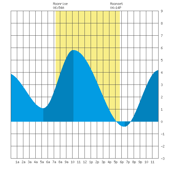 Elk River RR Bridge tide chart for Thursday, February 8, 2024