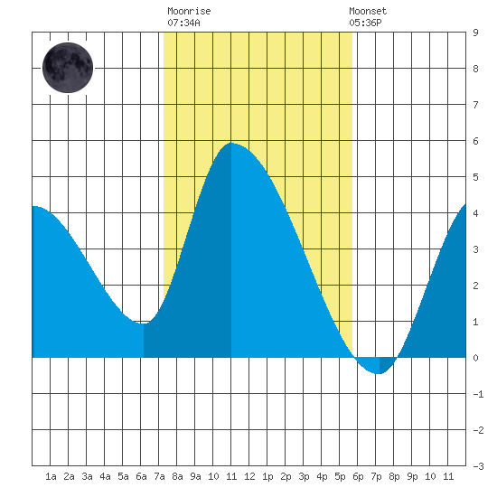 Elk River RR Bridge tide chart for Friday, February 9, 2024