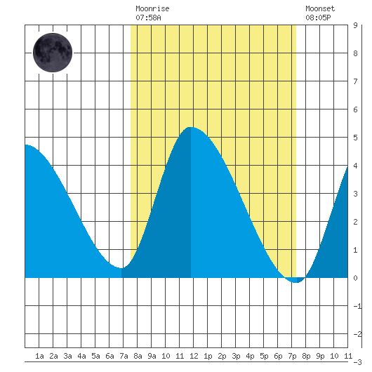 Elk River RR Bridge tide chart for Sunday, March 10, 2024