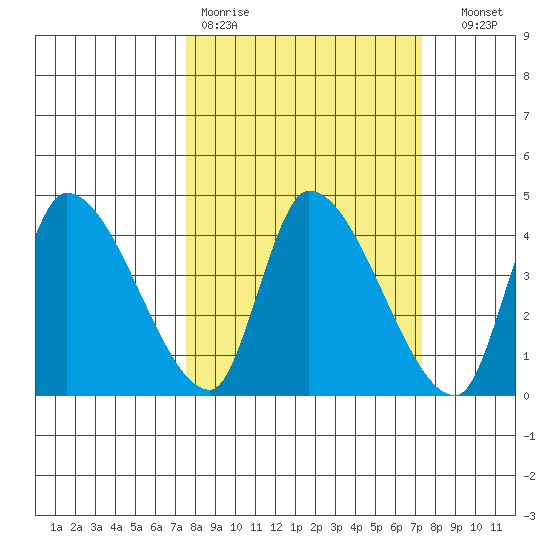 Elk River RR Bridge tide chart for Monday, March 11, 2024