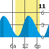 Elk River RR Bridge tide chart for Monday, March 11, 2024