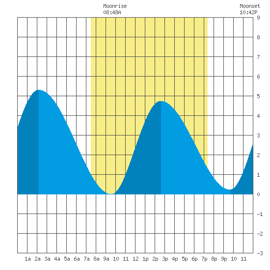 Elk River RR Bridge tide chart for Tuesday, March 12, 2024