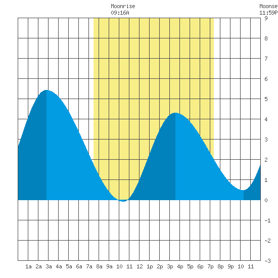 Elk River RR Bridge tide chart for Wednesday, March 13, 2024
