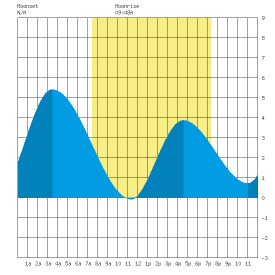 Elk River RR Bridge tide chart for Thursday, March 14, 2024
