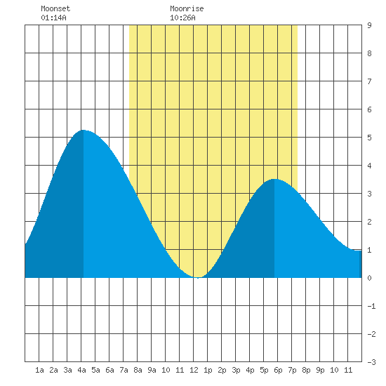 Elk River RR Bridge tide chart for Friday, March 15, 2024