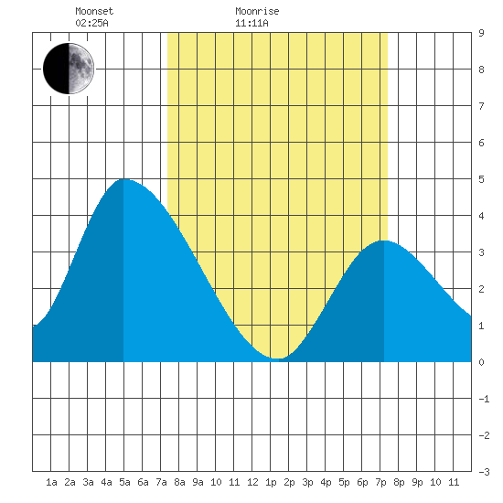 Elk River RR Bridge tide chart for Saturday, March 16, 2024