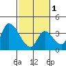 Elk River RR Bridge tide chart for Friday, March 1, 2024