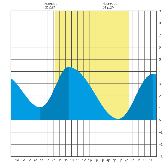 Elk River RR Bridge tide chart for Wednesday, March 20, 2024