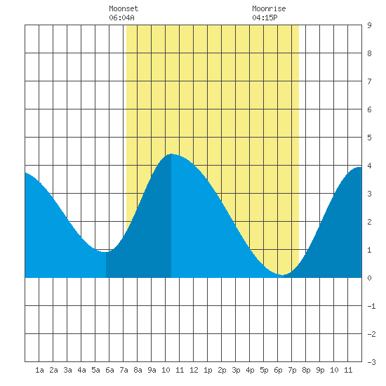 Elk River RR Bridge tide chart for Thursday, March 21, 2024