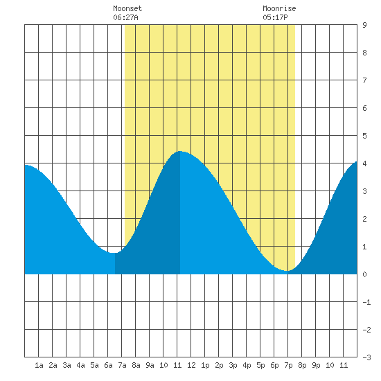 Elk River RR Bridge tide chart for Friday, March 22, 2024