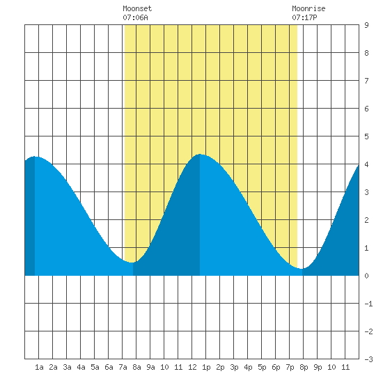 Elk River RR Bridge tide chart for Sunday, March 24, 2024