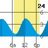 Elk River RR Bridge tide chart for Sunday, March 24, 2024
