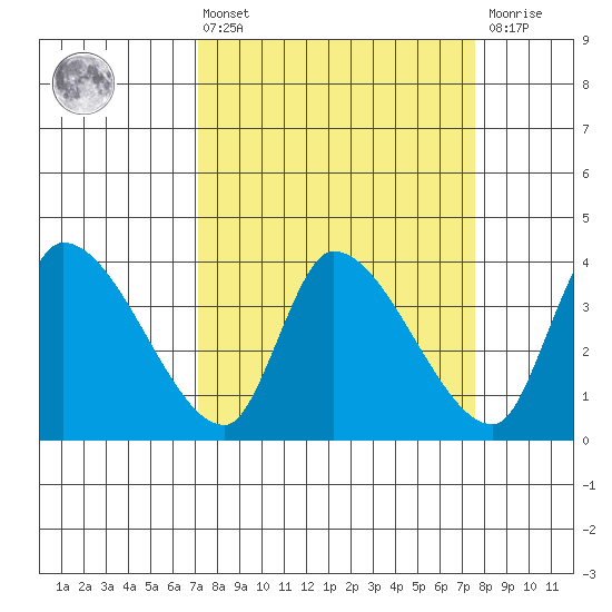 Elk River RR Bridge tide chart for Monday, March 25, 2024