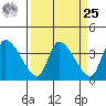 Elk River RR Bridge tide chart for Monday, March 25, 2024