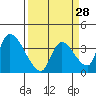 Elk River RR Bridge tide chart for Thursday, March 28, 2024