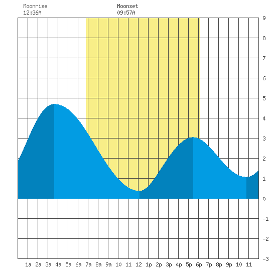 Elk River RR Bridge tide chart for Saturday, March 2, 2024