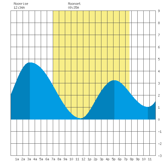 Elk River RR Bridge tide chart for Saturday, March 30, 2024