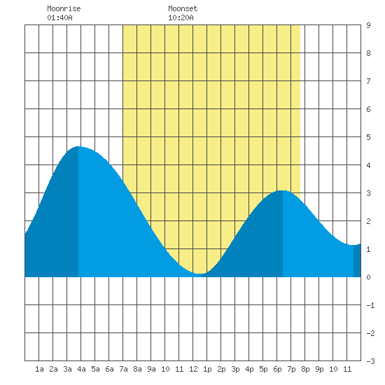 Elk River RR Bridge tide chart for Sunday, March 31, 2024
