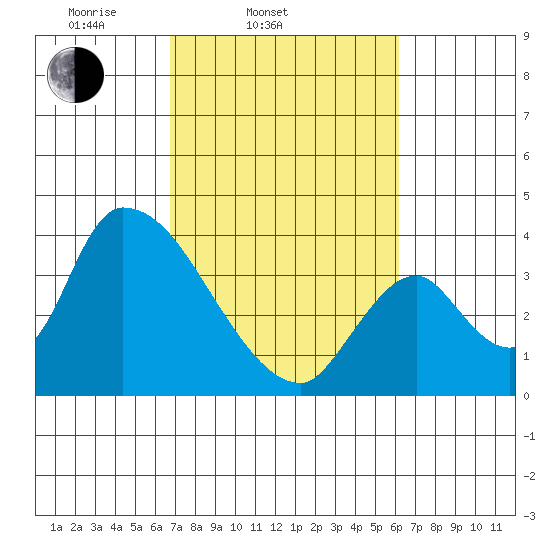 Elk River RR Bridge tide chart for Sunday, March 3, 2024