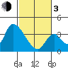 Elk River RR Bridge tide chart for Sunday, March 3, 2024