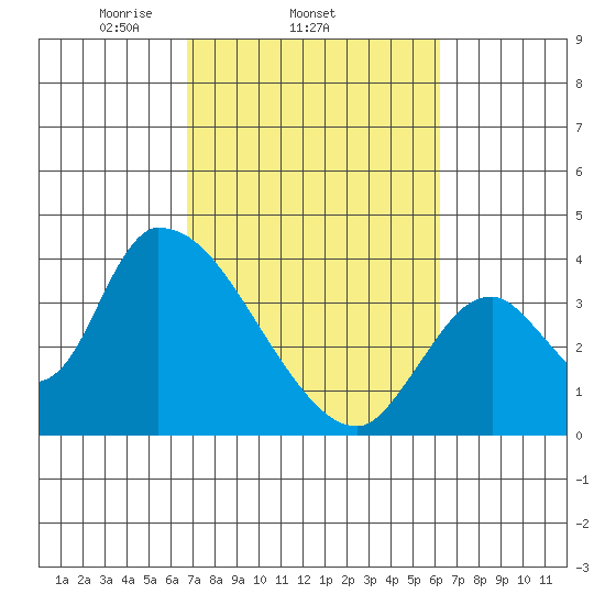 Elk River RR Bridge tide chart for Monday, March 4, 2024