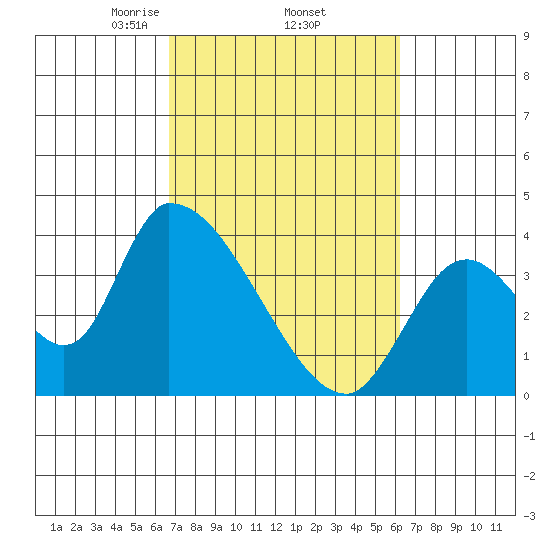 Elk River RR Bridge tide chart for Tuesday, March 5, 2024