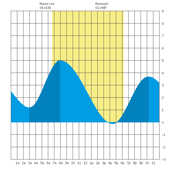 Elk River RR Bridge tide chart for Wednesday, March 6, 2024