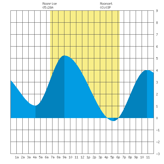 Elk River RR Bridge tide chart for Thursday, March 7, 2024