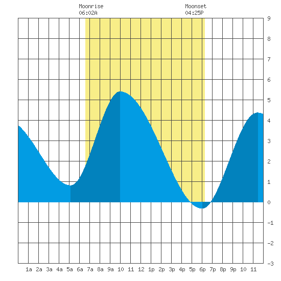 Elk River RR Bridge tide chart for Friday, March 8, 2024