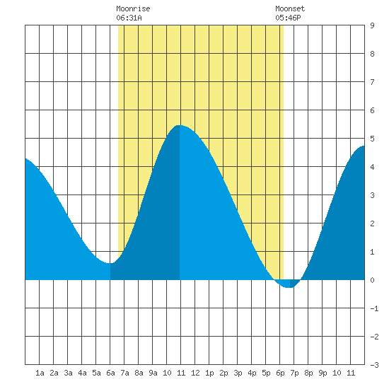 Elk River RR Bridge tide chart for Saturday, March 9, 2024