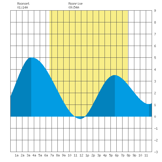 Elk River RR Bridge tide chart for Saturday, April 13, 2024