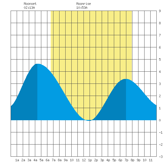 Elk River RR Bridge tide chart for Sunday, April 14, 2024