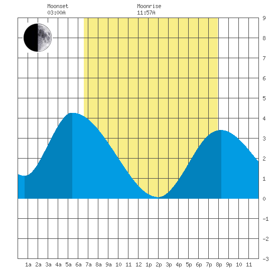 Elk River RR Bridge tide chart for Monday, April 15, 2024