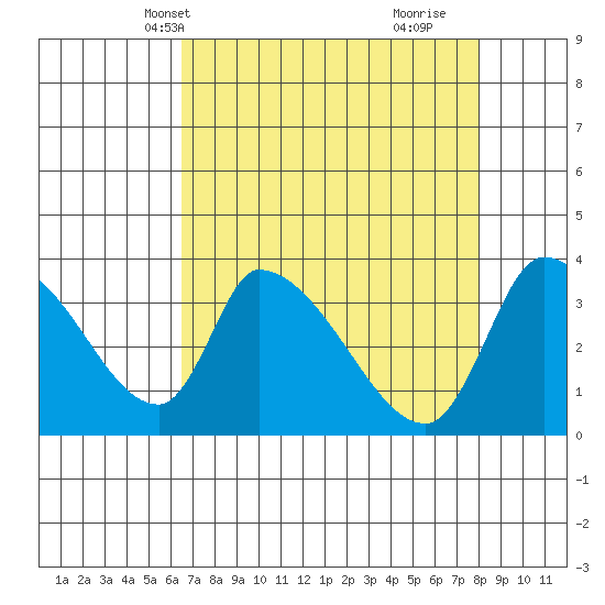 Elk River RR Bridge tide chart for Friday, April 19, 2024