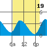Elk River RR Bridge tide chart for Friday, April 19, 2024