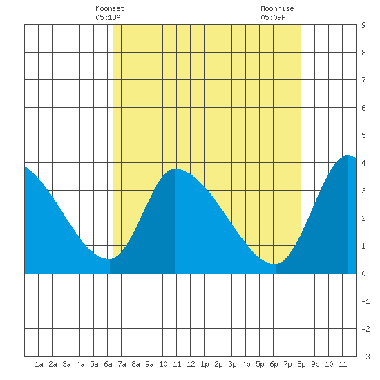 Elk River RR Bridge tide chart for Saturday, April 20, 2024