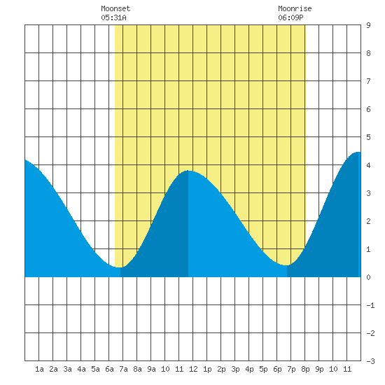 Elk River RR Bridge tide chart for Sunday, April 21, 2024