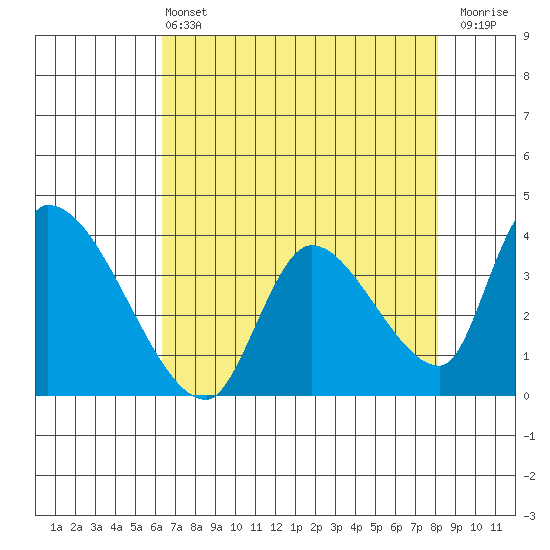 Elk River RR Bridge tide chart for Wednesday, April 24, 2024