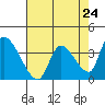 Elk River RR Bridge tide chart for Wednesday, April 24, 2024
