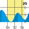 Elk River RR Bridge tide chart for Thursday, April 25, 2024