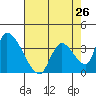 Elk River RR Bridge tide chart for Friday, April 26, 2024